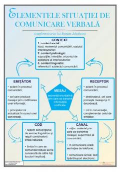 Elementele situatiei de comunicare verbala - plansa cu sipci